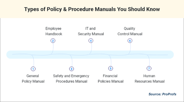 Types of Procedure Manuals
