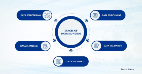 Stages of Data Munging