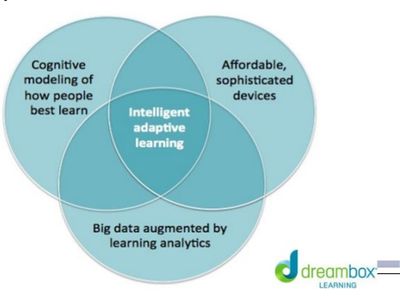 Adaptive Learning