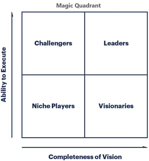 Gartner Magic Quadrant - CIO Wiki