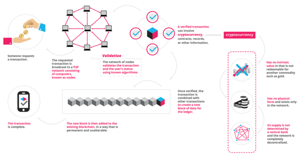 Blockchain