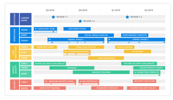 IT Roadmap Timeline view