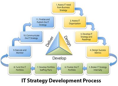 IT Strategy Development Process