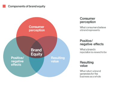 Components of Brand Equity