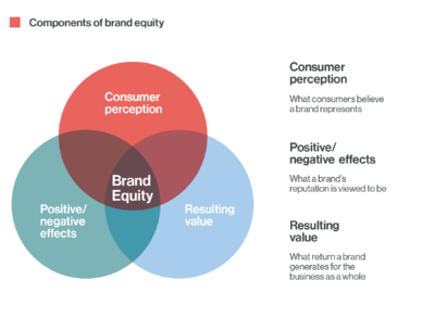 What is the Meaning of Brand Equity? - Super Heuristics