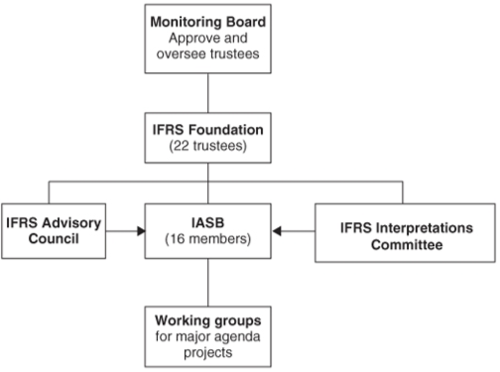IASB Structure