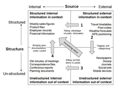 Information Management Model