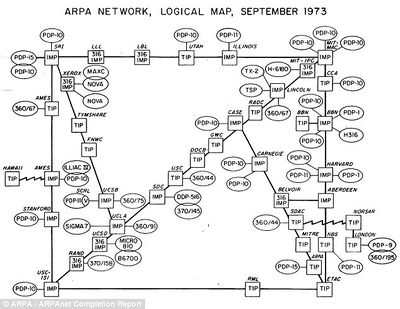 Advanced Research Projects Agency Network (ARPANET)
