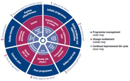 IT Governance Implementation Lifecycle