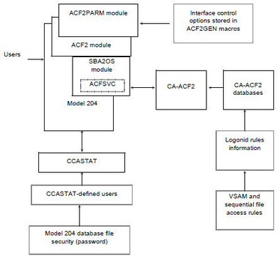 CA-ACF2 MVS Interface