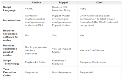 Comparison of Configuration Management Tools