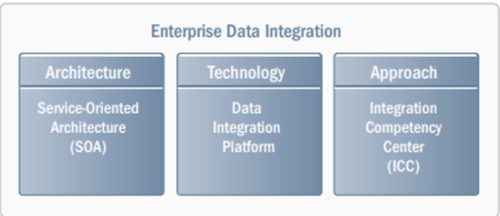 Enterprise Data Integration (EDI)
