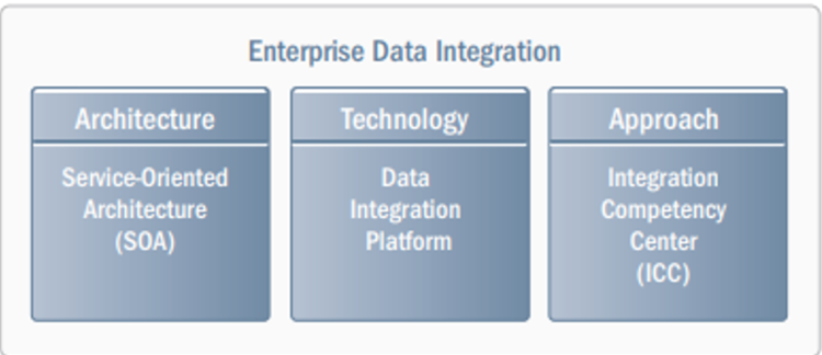 Enterprise Data Integration (edi) - Cio Wiki