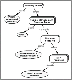 People Capability Maturity Model