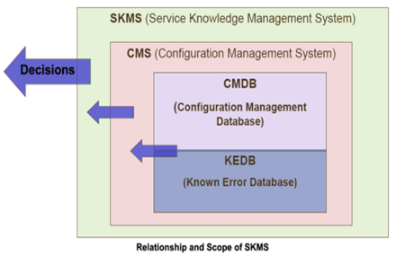 SKMS Relationship and Scope