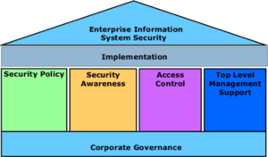 Enterprise Information System Security