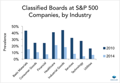 Classified boards at S&P 500 Companies