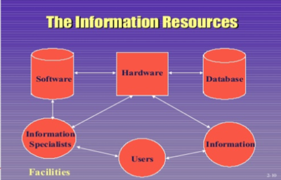 The Information Resources