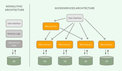 Microservices