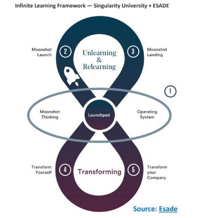 Moonshot thinking Framework