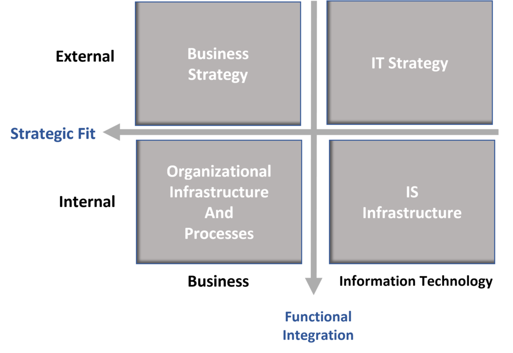 Strategic Alignment Model - CIO Wiki