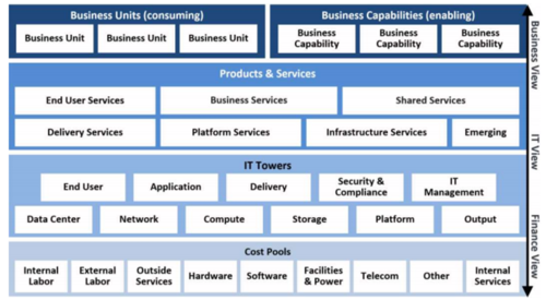 The TBM taxonomy provides a standard set of categories for costs and other metrics