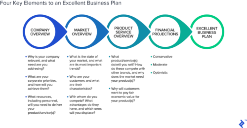 Four Key Elements of A Business Plan