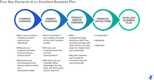 Business Planning  Definition, Process, & Components