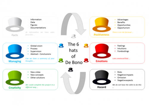 Six Thinking Hats Model