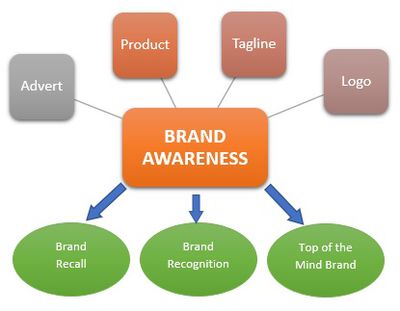 Diferença Top of Mind e Share of Mind e Brand Awareness 