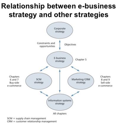 E Strategy Vs. Other Strategies