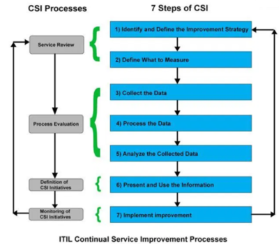 Processes of CSI