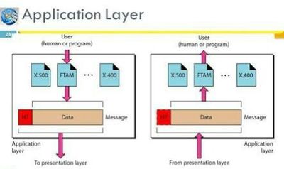 Application Layer Functions