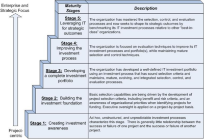 ITIM Framework Stages