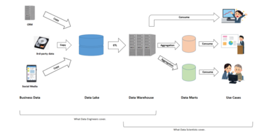 components of data architecture