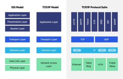 OSI Model Vs TCP/IP Model