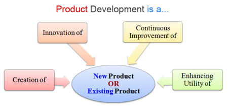 New Product Development - strategy, organization, levels, system, manager,  type, company, business, system, History