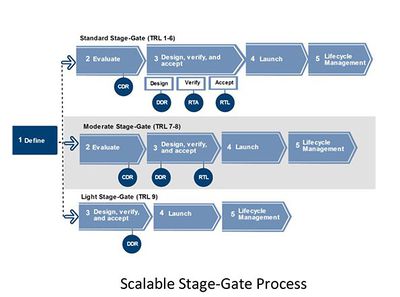Scalable Stage-Gate Process