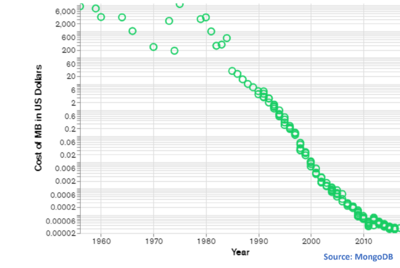 History of NoSqL