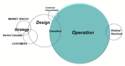 ITIL Service Operation