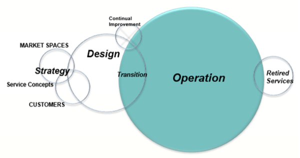 ITIL Service Operation - CIO Wiki