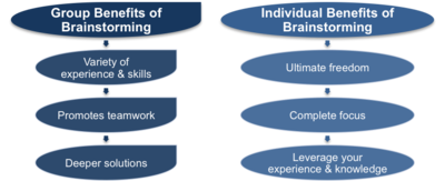 Brainstorming Benefits
