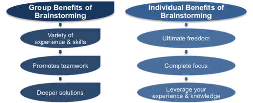 Brainstorming Benefits