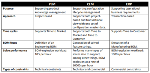 CLM Vs PLM Vs ERP in Configuration Management