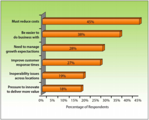 Factors Driving ERP Adoption