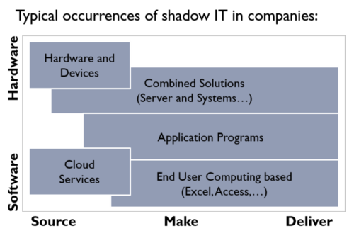 Typical Occurances of Shadow IT in Companies