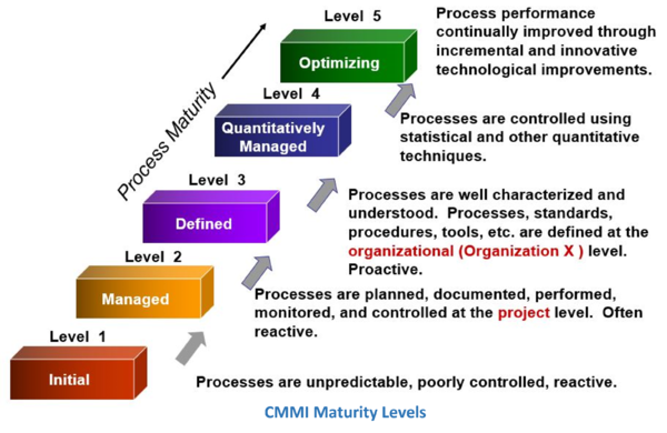 Capability Maturity Model Integration CMMI CIO Wiki