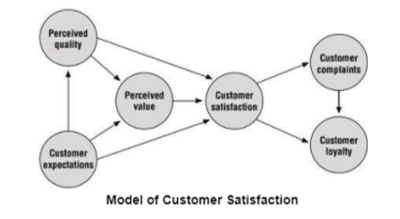 Customer Satisfaction Model