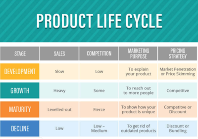 Product Life Cycle Stages Table