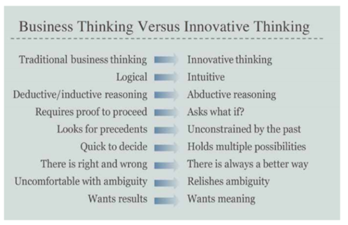 Business Thinking Vs Innovative Thinking